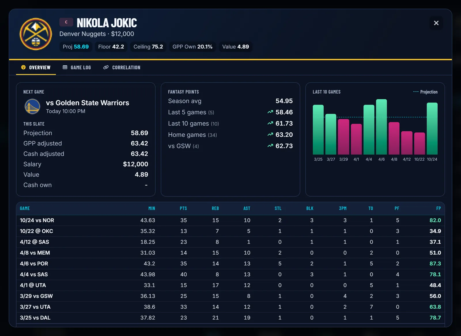 DraftDime player card for Nikola Jokic: projection, floor, ceiling, ownership, value, recent fantasy point averages, last 10 games chart and game log