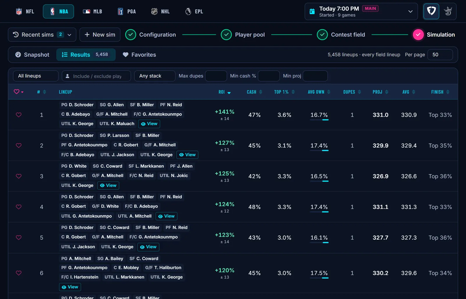 DraftDime DFS simulator results ranking NBA lineups by ROI with cash rate, top 1% rate, average ownership and duplicates